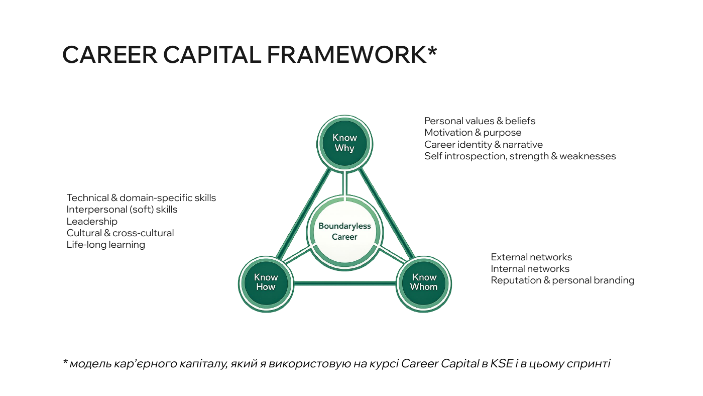 Career Capital Framework: Know Why, Know How і Know Whom як три складові кар’єрного капіталу
